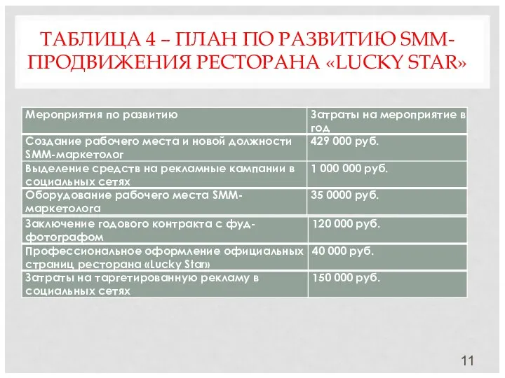 ТАБЛИЦА 4 – ПЛАН ПО РАЗВИТИЮ SMM-ПРОДВИЖЕНИЯ РЕСТОРАНА «LUCKY STAR»