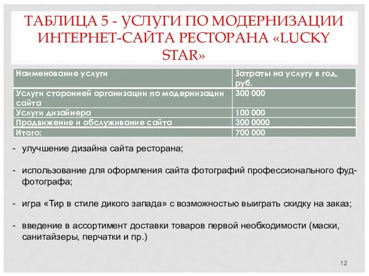 ТАБЛИЦА 5 - УСЛУГИ ПО МОДЕРНИЗАЦИИ ИНТЕРНЕТ-САЙТА РЕСТОРАНА «LUCKY STAR» улучшение дизайна сайта