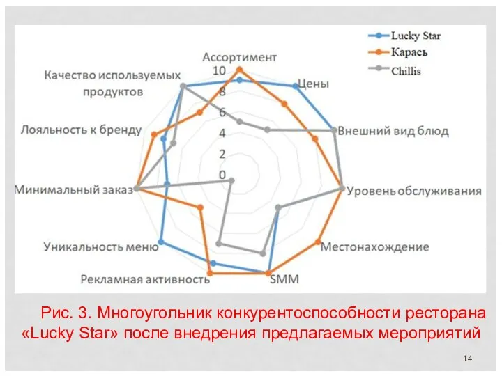 Рис. 3. Многоугольник конкурентоспособности ресторана «Lucky Star» после внедрения предлагаемых мероприятий