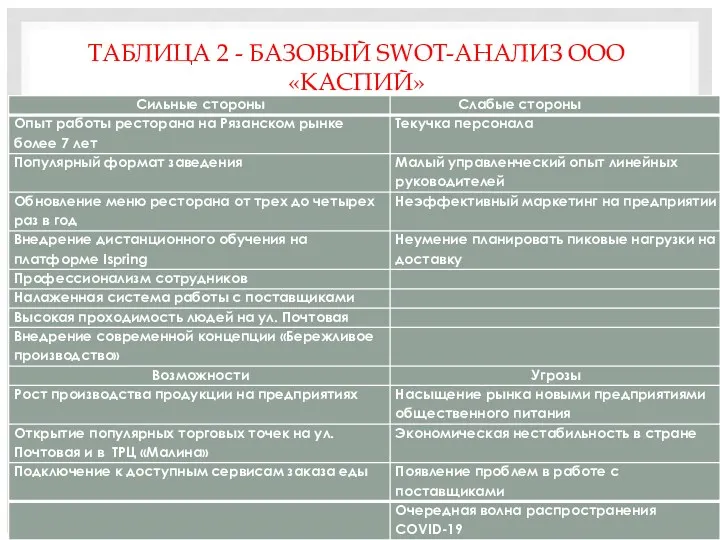 ТАБЛИЦА 2 - БАЗОВЫЙ SWOT-АНАЛИЗ ООО «КАСПИЙ»