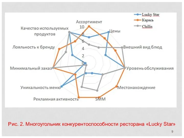 Рис. 2. Многоугольник конкурентоспособности ресторана «Lucky Star»