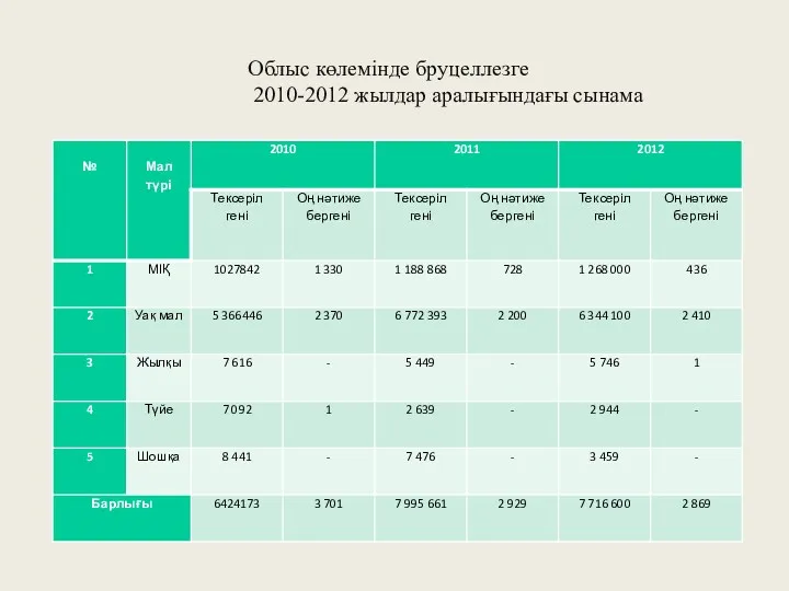 Облыс көлемінде бруцеллезге 2010-2012 жылдар аралығындағы сынама