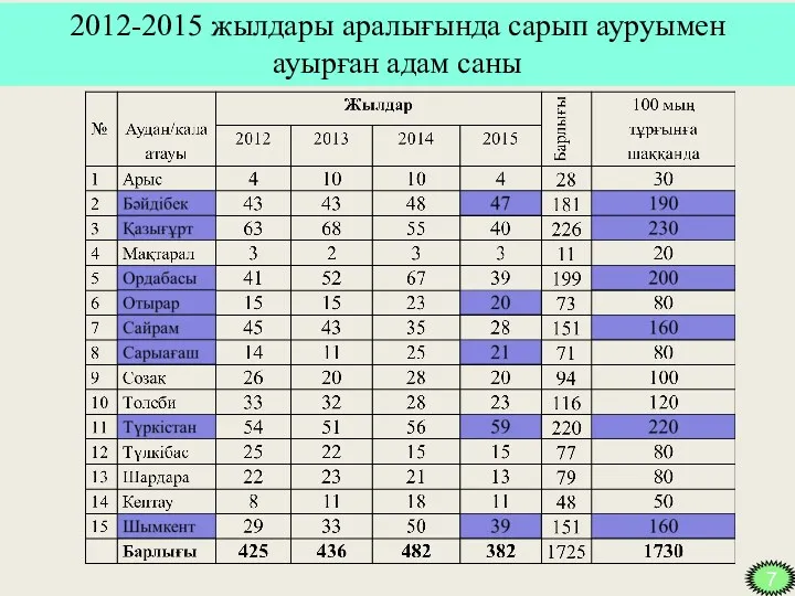 2012-2015 жылдары аралығында сарып ауруымен ауырған адам саны 7