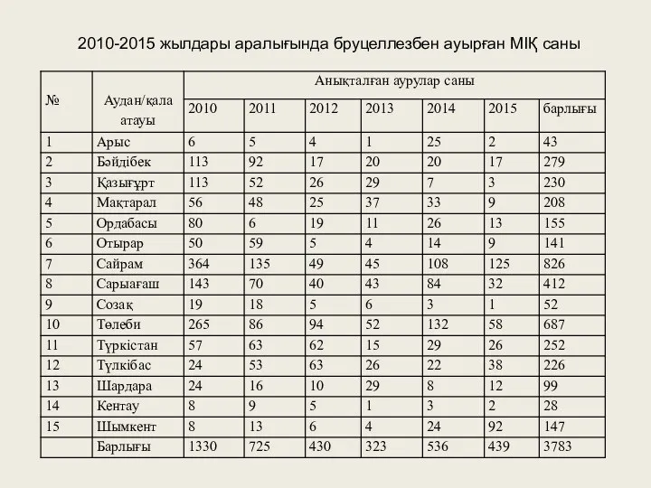2010-2015 жылдары аралығында бруцеллезбен ауырған МІҚ саны