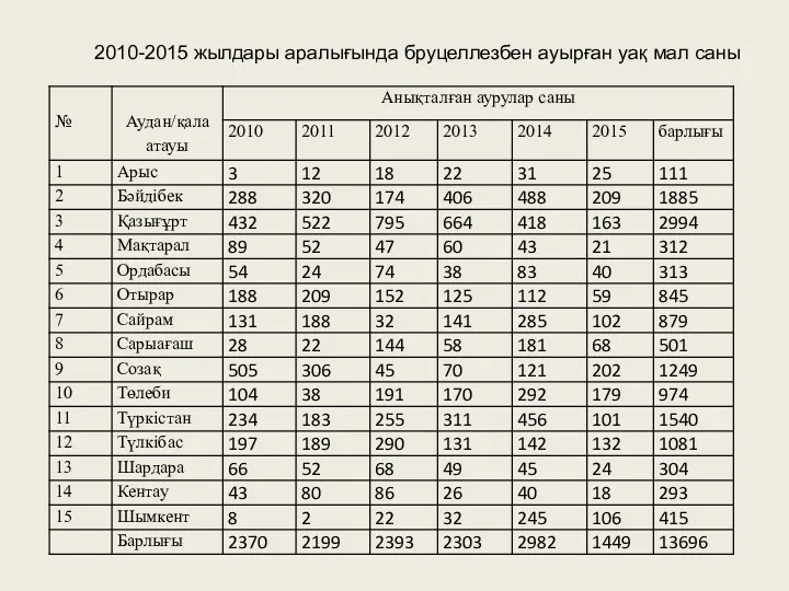 2010-2015 жылдары аралығында бруцеллезбен ауырған уақ мал саны