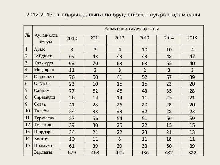 2012-2015 жылдары аралығында бруцеллезбен ауырған адам саны