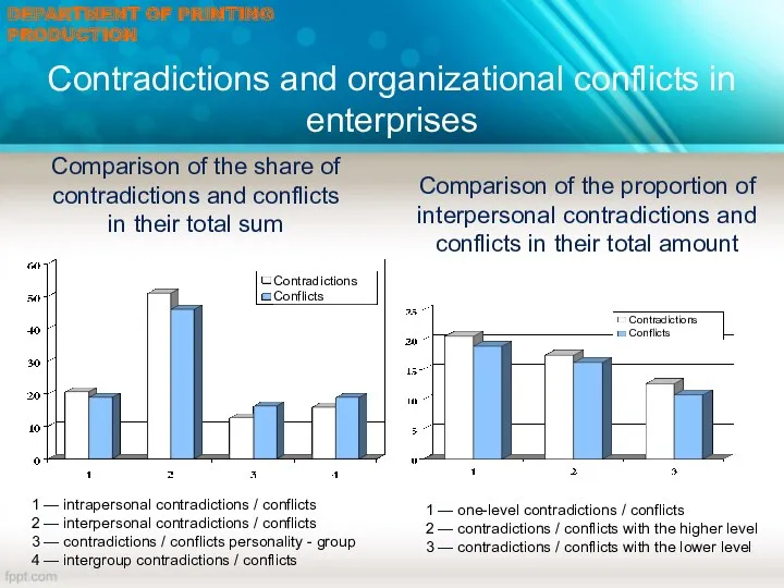 Comparison of the share of contradictions and conflicts in their