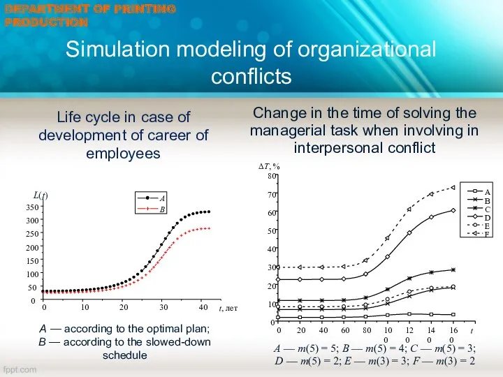 Simulation modeling of organizational conflicts A — according to the