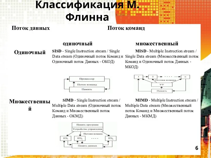 Классификация М. Флинна