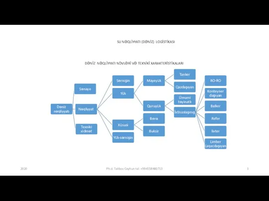 SU NƏQLİYYATI (DƏNİZ) LOGİSTİKASI DƏNİZ NƏQLİYYATI NÖVLƏRİ VƏ TEXNİKİ XARAKTERİSTİKALARI 2020 Ph.d. Talıbov Ceyhun tel: +994558480713