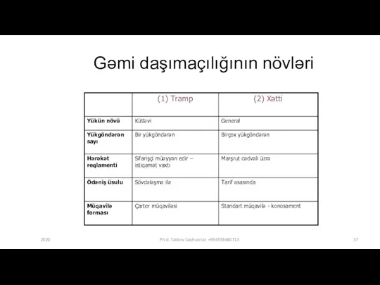 Gəmi daşımaçılığının növləri 2020 Ph.d. Talıbov Ceyhun tel: +994558480713