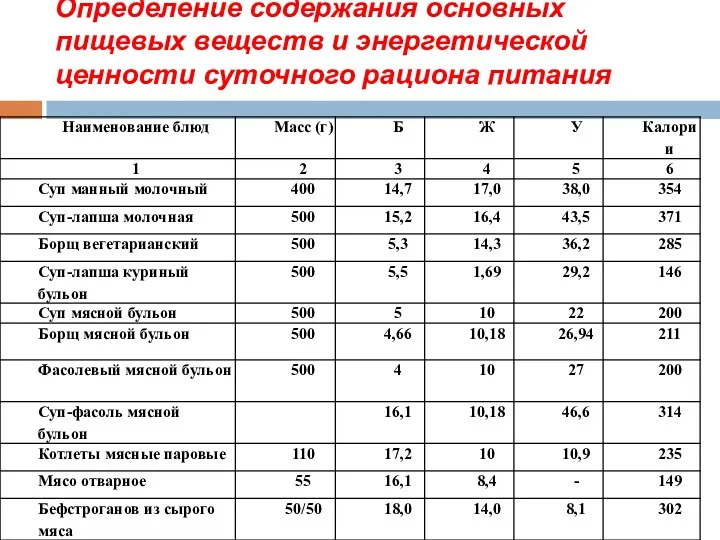 Определение содержания основных пищевых веществ и энергетической ценности суточного рациона питания