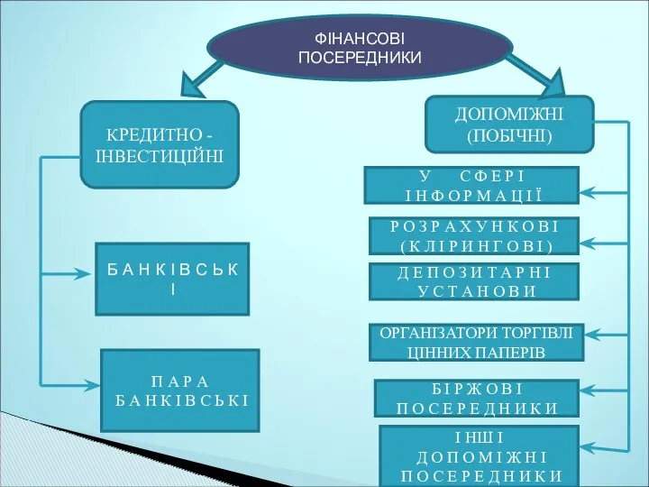 ФІНАНСОВІ ПОСЕРЕДНИКИ КРЕДИТНО - ІНВЕСТИЦІЙНІ ДОПОМІЖНІ (ПОБІЧНІ) Б А Н