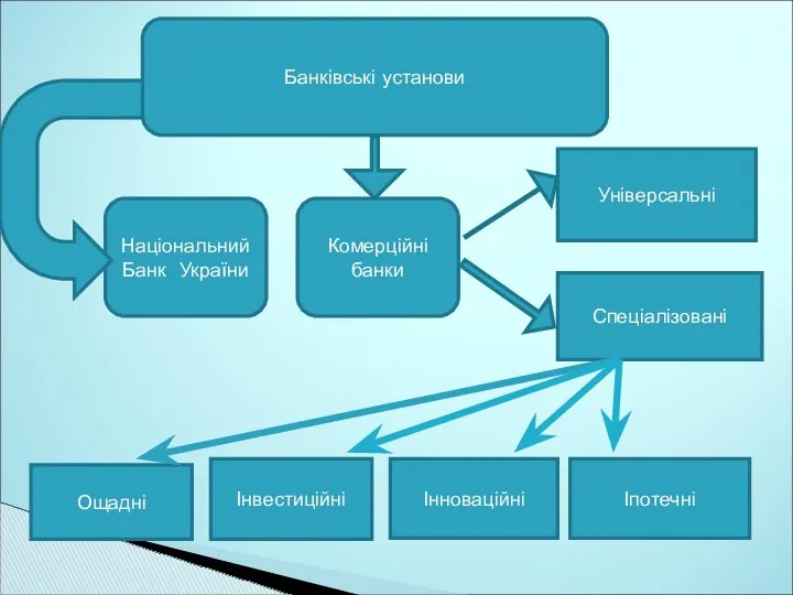 Національний Банк України Комерційні банки Універсальні Спеціалізовані Ощадні Інвестиційні Інноваційні Іпотечні Банківські установи