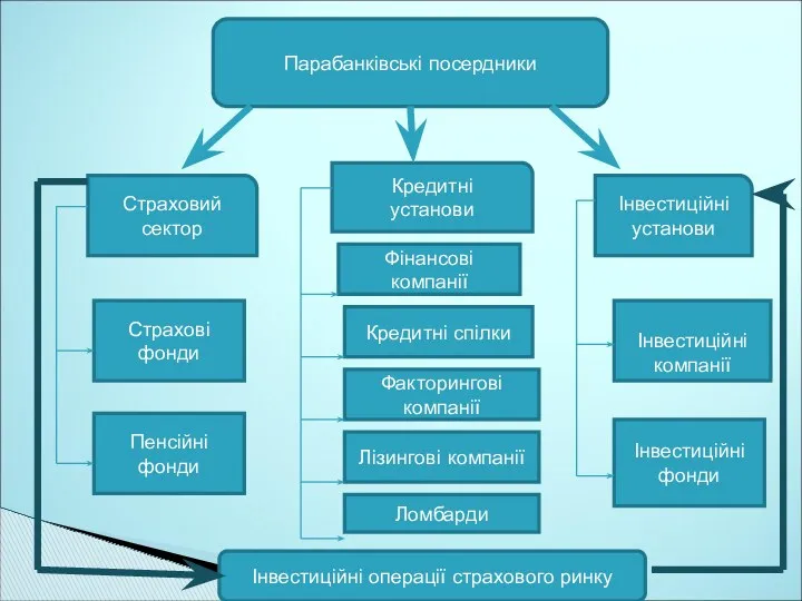 Парабанківські посердники Страховий сектор Кредитні установи Інвестиційні установи Страхові фонди Пенсійні фонди Фінансові