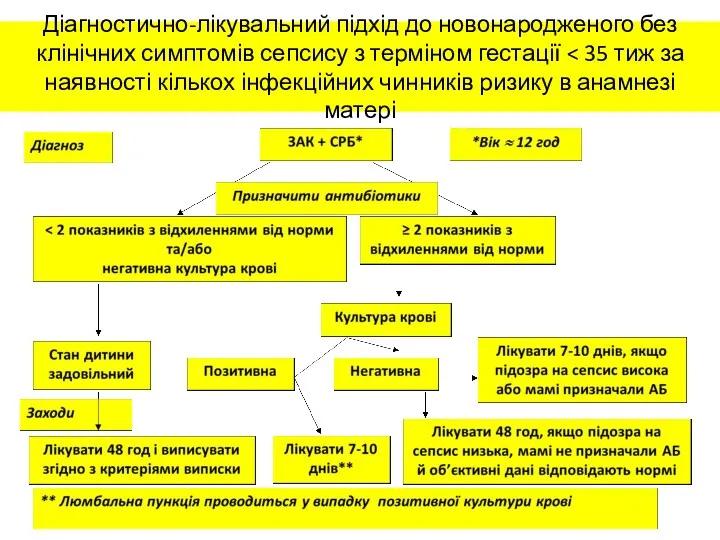 Діагностично-лікувальний підхід до новонародженого без клінічних симптомів сепсису з терміном гестації