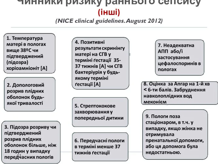 Чинники ризику раннього сепсису (інші) (NICE clinical guidelines. August 2012)