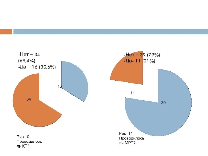 -Нет – 34 (69,4%) -Да – 16 (30,6%) -Нет – 39 (79%) -Да- 11 (21%)