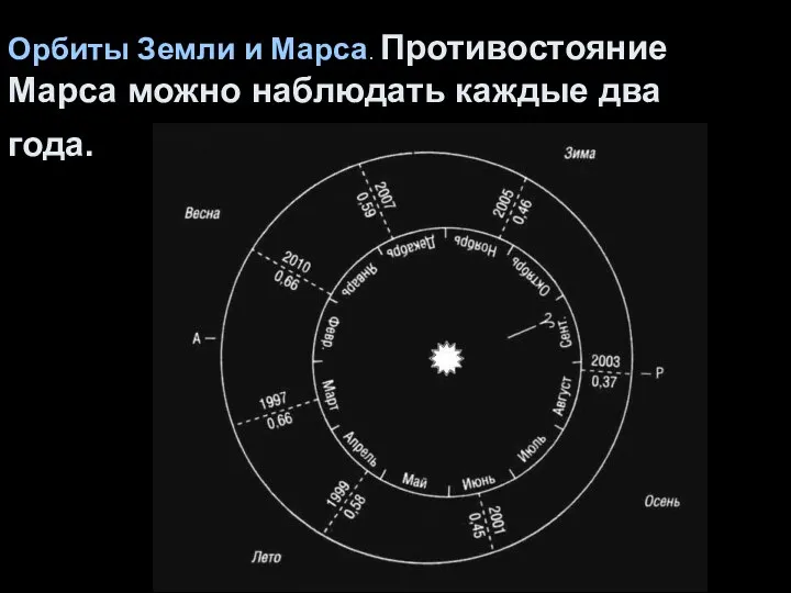 Орбиты Земли и Марса. Противостояние Марса можно наблюдать каждые два года.