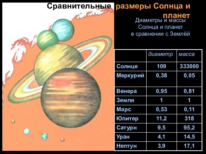 Диаметры и массы Солнца и планет в сравнении с Землёй Сравнительные размеры Солнца и планет
