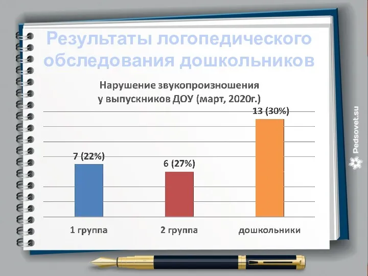 Результаты логопедического обследования дошкольников