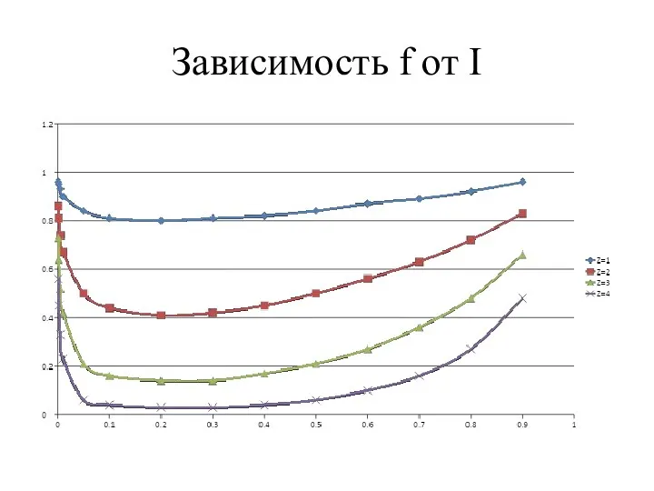 Зависимость f от I