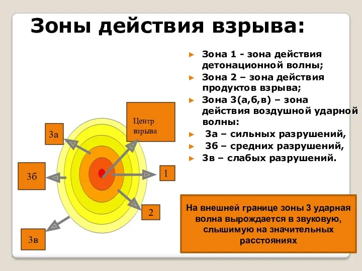 Зоны действия взрыва: Зона 1 - зона действия детонационной волны;