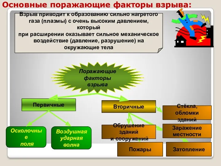 Основные поражающие факторы взрыва: Поражающие факторы взрыва Взрыв приводит к