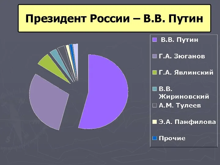 Президент России – В.В. Путин