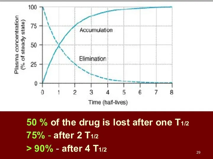 50 % of the drug is lost after one T1/2