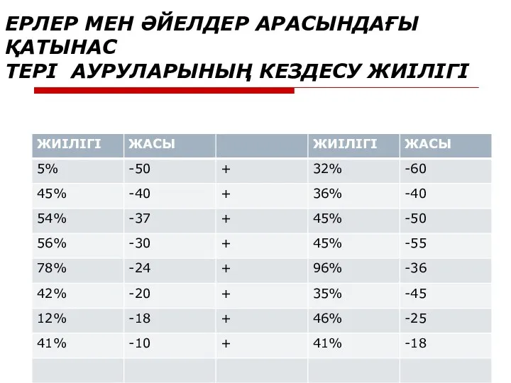 ЕРЛЕР МЕН ӘЙЕЛДЕР АРАСЫНДАҒЫ ҚАТЫНАС ТЕРІ АУРУЛАРЫНЫҢ КЕЗДЕСУ ЖИІЛІГІ