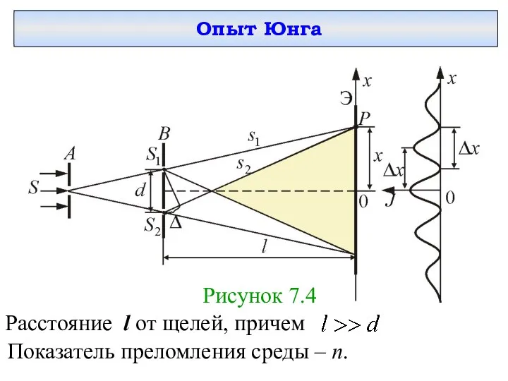 Опыт Юнга Рисунок 7.4 Расстояние l от щелей, причем Показатель преломления среды – n.