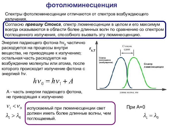 фотолюминесценция Спектры фотолюминесценции отличаются от спектров возбуждающего излучения. Согласно правилу Стокса, спектр люминесценции