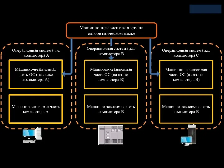 Машинно-независимая часть на алгоритмическом языке Операционная система для компьютера А Операционная система для