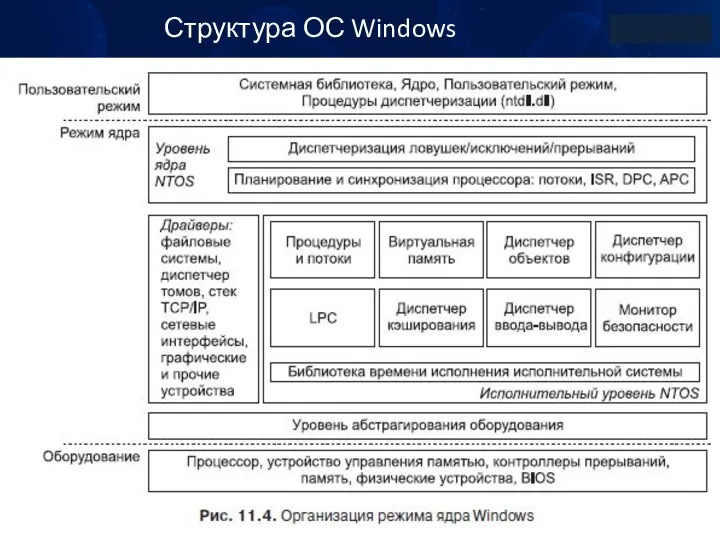Структура ОС Windows