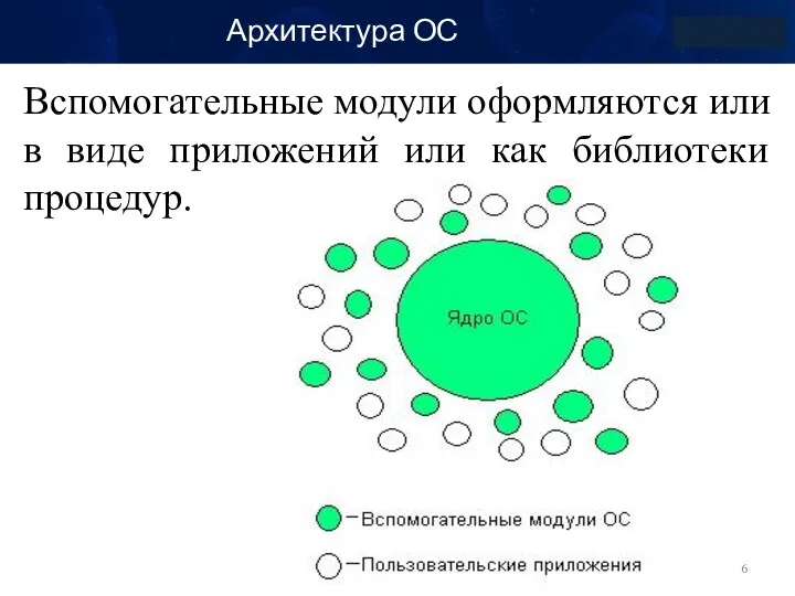 Архитектура ОС Вспомогательные модули оформляются или в виде приложений или как библиотеки процедур.