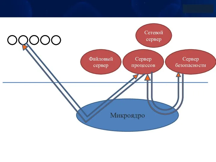 Сервер безопасности Сетевой сервер Микроядро Сервер процессов Файловый сервер Приложения