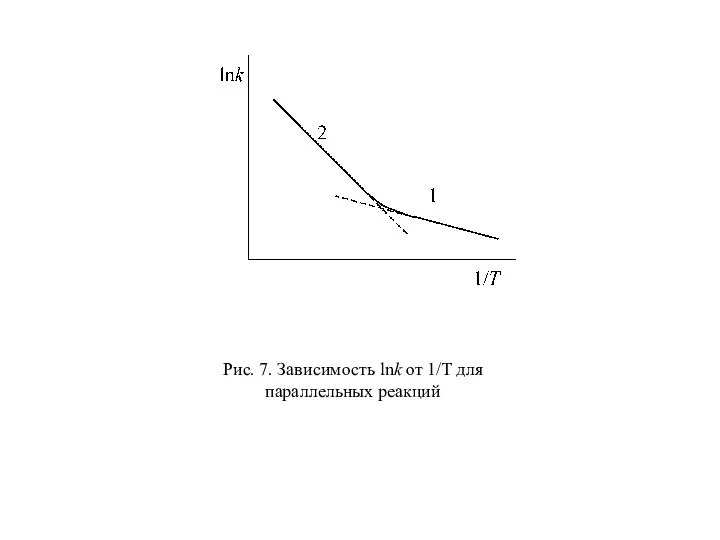 Рис. 7. Зависимость lnk от 1/T для параллельных реакций