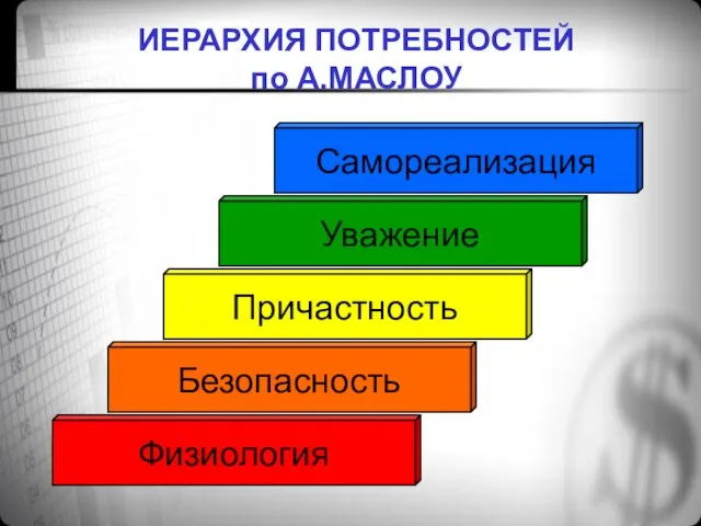 Физиология Безопасность Причастность Уважение Самореализация ИЕРАРХИЯ ПОТРЕБНОСТЕЙ по А.МАСЛОУ