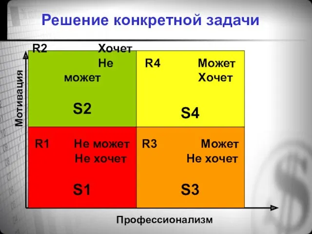 Мотивация Профессионализм R2 Хочет Не может S2 R3 Может Не