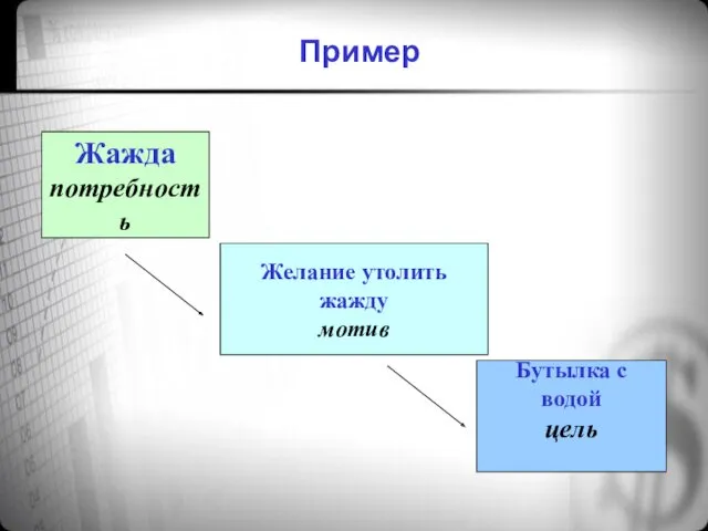 Пример Жажда потребность Желание утолить жажду мотив Бутылка с водой цель