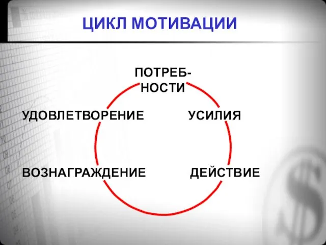 ЦИКЛ МОТИВАЦИИ ПОТРЕБ- НОСТИ УСИЛИЯ ДЕЙСТВИЕ ВОЗНАГРАЖДЕНИЕ УДОВЛЕТВОРЕНИЕ