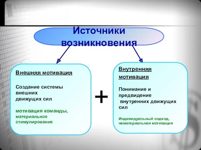 Источники возникновения + Внешняя мотивация Создание системы внешних движущих сил