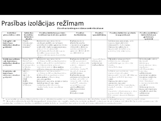 Prasības izolācijas režīmam