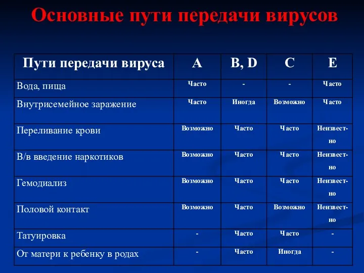 Основные пути передачи вирусов