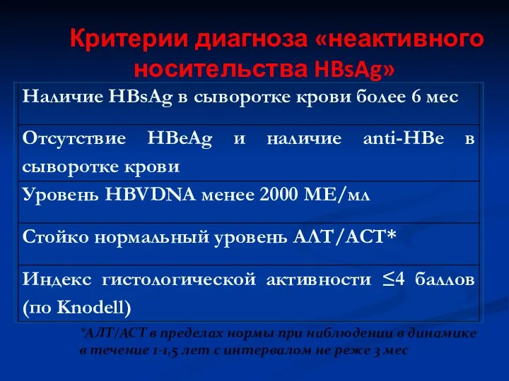 Критерии диагноза «неактивного носительства HBsAg» *АЛТ/АСТ в пределах нормы при наблюдении в динамике