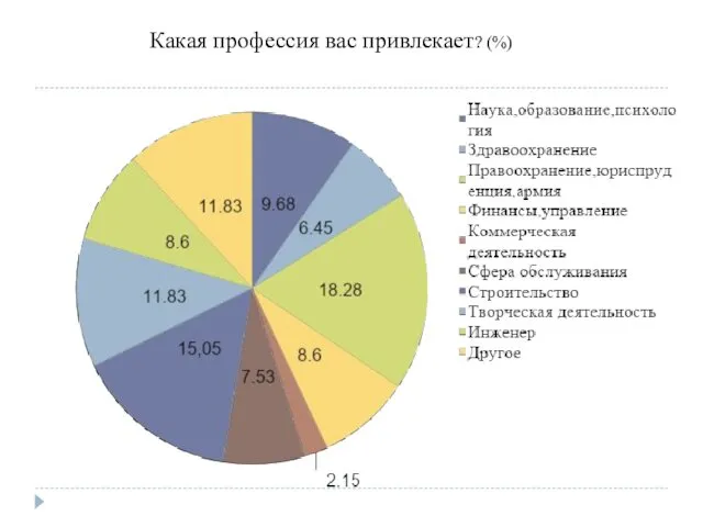 Какая профессия вас привлекает? (%)