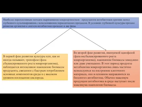 Наиболее перспективным методом выращивания микроорганизмов - продуцентов антибиотиков признан метод