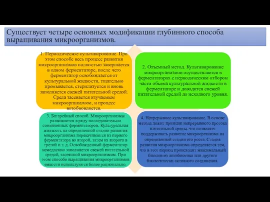 Существует четыре основных модификации глубинного способа выращивания микроорганизмов.