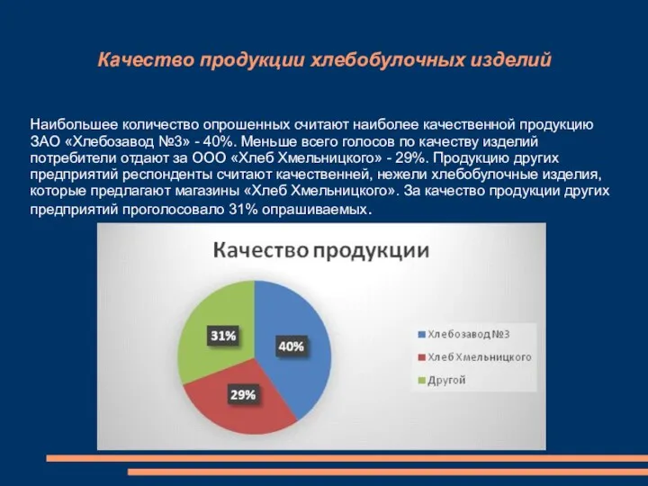 Качество продукции хлебобулочных изделий Наибольшее количество опрошенных считают наиболее качественной продукцию ЗАО «Хлебозавод